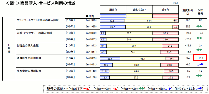 図1　商品購入・サービス利用の増減【プライベートブランド商品・衣類/アクセサリー・化粧品・通信販売・携帯電話】