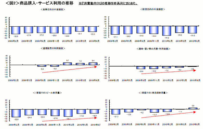 図2　商品購入・サービス利用の推移【外食・通信販売・趣味/習い事・ビール・発泡酒】