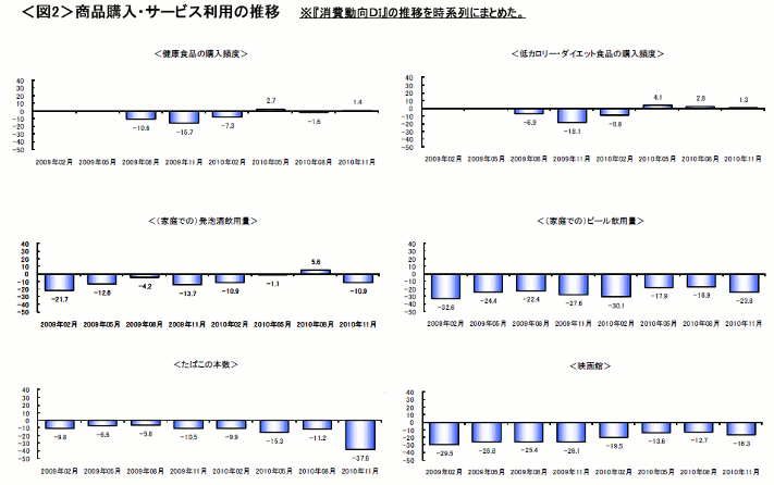 図2　商品購入・サービス利用の推移【健康食品・低カロリー/ダイエット食品・発泡酒・ビール・たばこ・映画館】