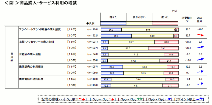 図1　商品購入・サービス利用の増減【プライベートブランド・衣類/アクセサリー・化粧品・通信販売・携帯電話】