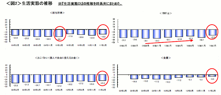 図2　生活実態の推移【給与所得・預貯金・おこづかい・食費】