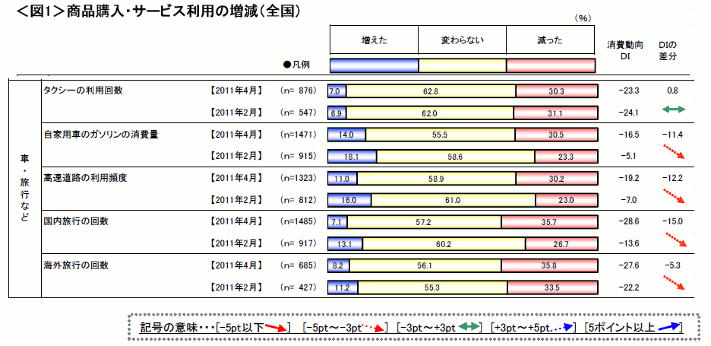 図1　商品購入・サービス利用の増減（全国）