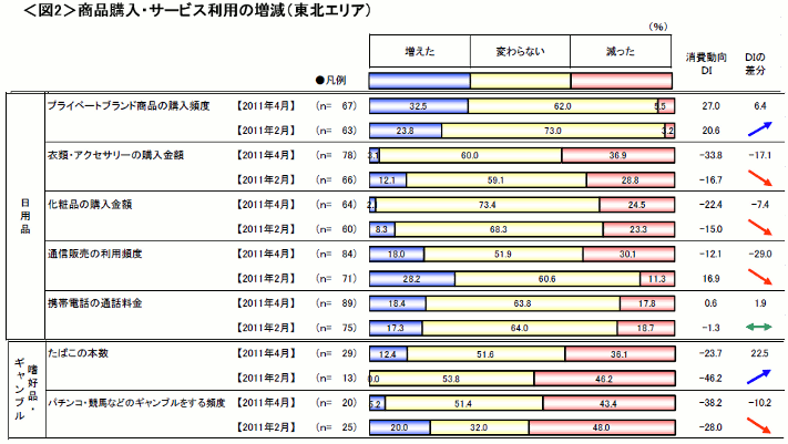 図2　商品購入・サービス利用の増減（東北エリア）