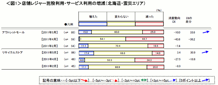 図1　店舗レジャー施設利用・サービス利用の増減（北海道・震災エリア）