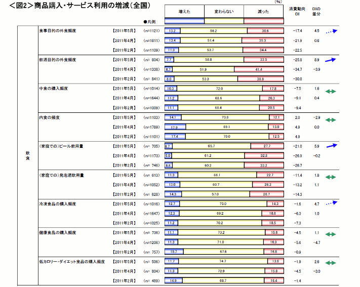 図2　商品購入・サービス利用の増減（全国）