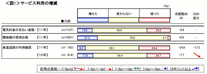 図1　サービス利用の増減【電気料金・扇風機・高速道路】