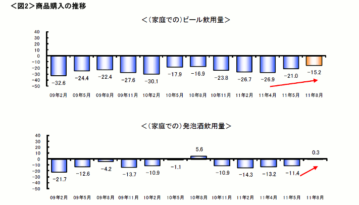 図2　商品購入の推移【ビール・発泡酒】