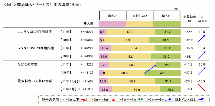 図1　商品購入・サービス利用の増減【レンタルCD/DVD・たばこ・電気料金】