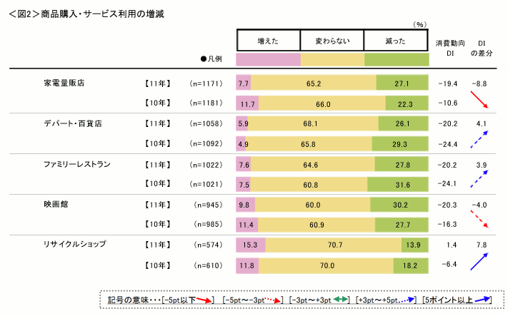 図2　商品購入・サービス利用の増減【家電量販店・デパート/百貨店・ファミリーレストラン・映画館・リサイクルショップ】