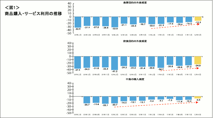 図1　商品購入・サービス利用の推移【外食・中食】