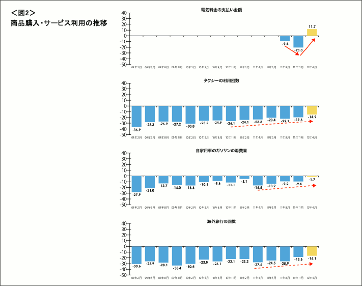 図2　商品購入・サービス利用の推移【電気料金・タクシー・ガソリン・海外旅行】