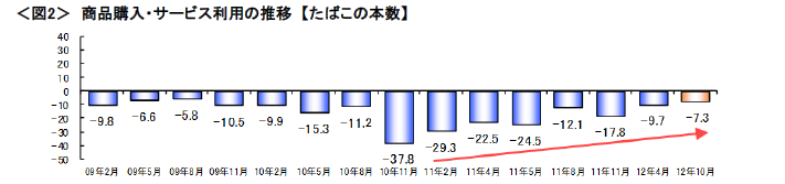 図2　商品購入・サービス利用の推移【たばこの本数】