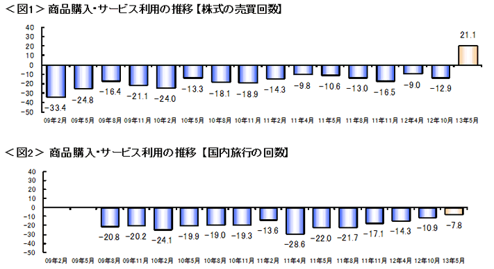 図1　商品購入・サービス利用の推移【株式の売買回数】、図2　商品購入・サービス利用の推移【国内旅行の回数】