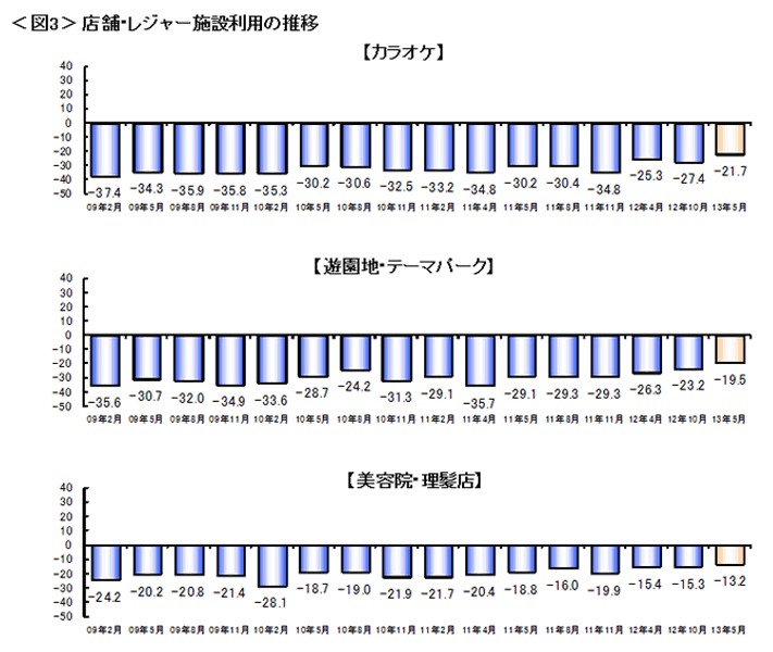 図3　店舗・レジャー施設利用の推移