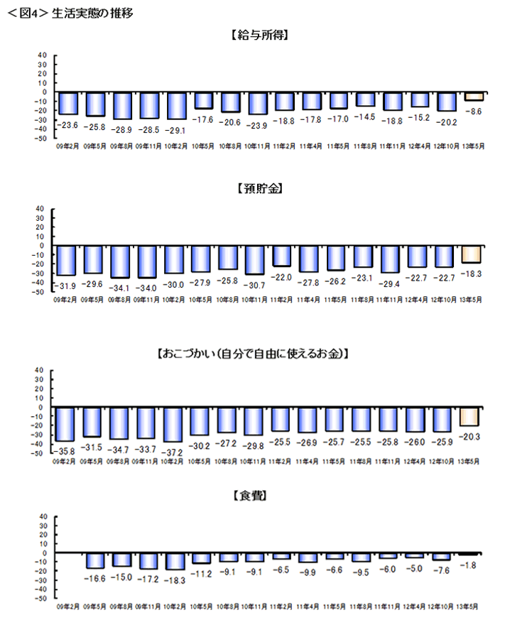 図4　生活実態の推移