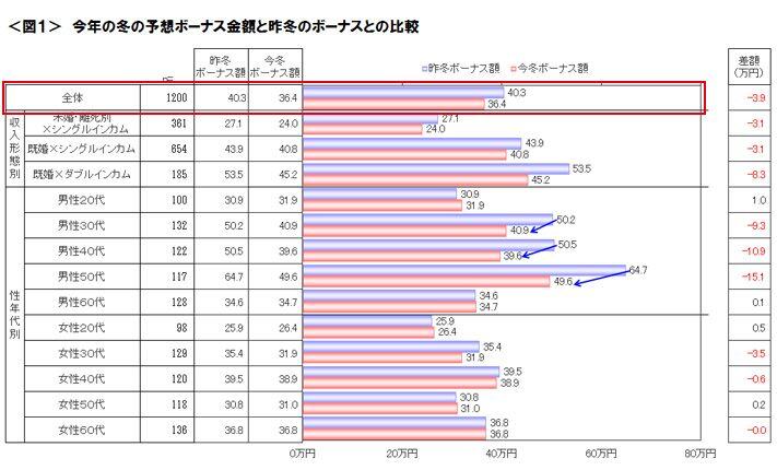 図1 今年の冬のボーナス金額と昨冬のボーナスとの比較