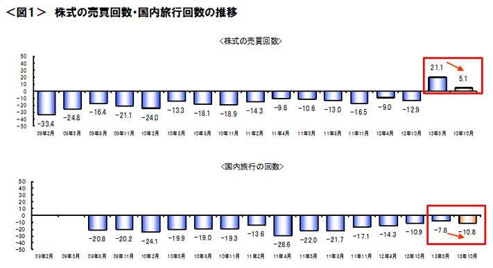 図1　株式の売買回数・国内旅行回数の推移