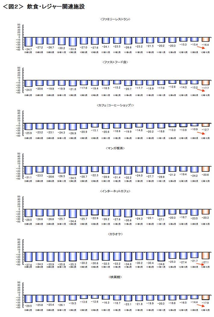 図2　飲食・レジャー関連施設の推移