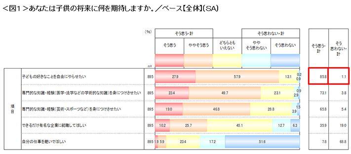 図1　子供の将来に何を期待しますか