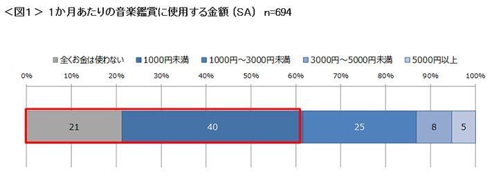 図1　1か月あたりの音楽鑑賞に使用する金額