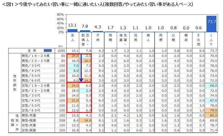 図1　今後やってみたい習い事に一緒に通いたい人