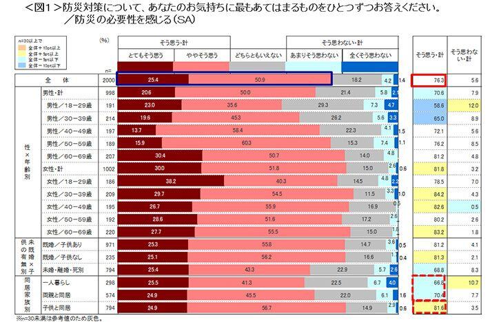 図1　防災の必要性を感じるか