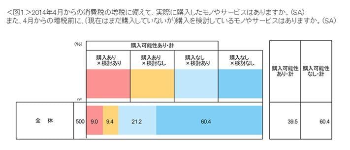 図1　2014年4月からの消費税の増税に備えて実際に購入したモノやサービスの有無/増税前に購入を検討しているモノやサービスの有無