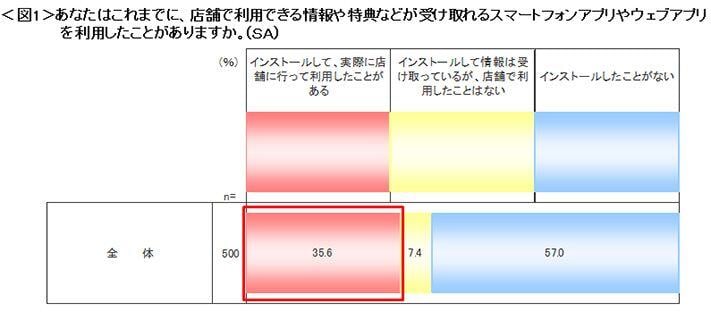 図1　これまでに、店舗で利用できる情報や特典などが受け取れるスマートフォンアプリやウェブアプリを利用したことがありますか