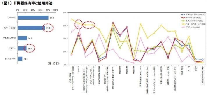図1　IT機器保有率と使用用途