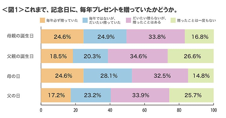 図1　これまで、記念日に、毎年プレゼントを贈っていたかどうか