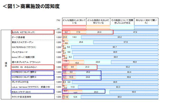 図1　商業施設の認知度