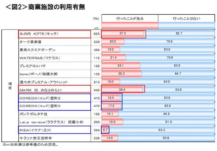 図2　商業施設の利用有無