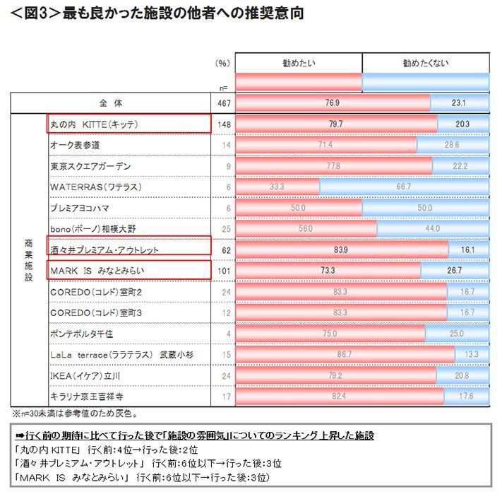 図3　最も良かった施設の他者への推奨意向