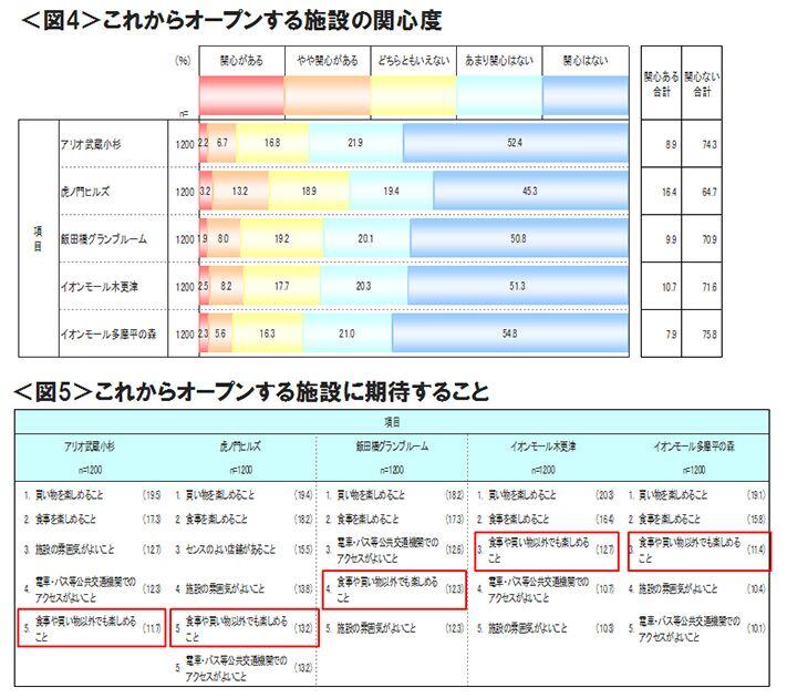 図4　これからオープンする施設の関心度、図5　これからオープンする施設に期待すること