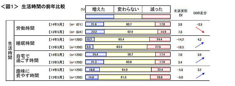 図1　生活時間の前年比較