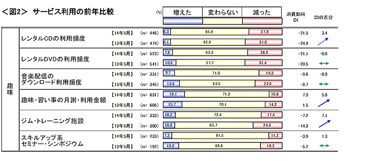 図2　サービス利用の前年比較