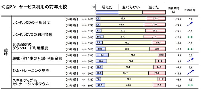 図2　サービス利用の前年比較