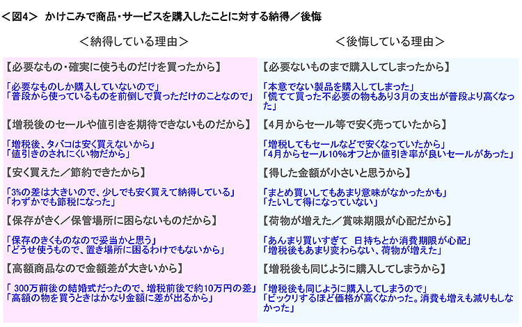 図4　駆け込みで商品・サービスを購入したことに対する納得／後悔