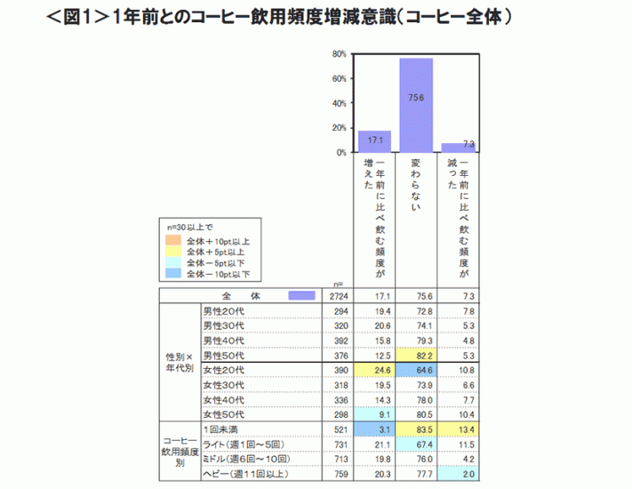 図1　1年前とのコーヒー飲用頻度増減意識（コーヒー全体）