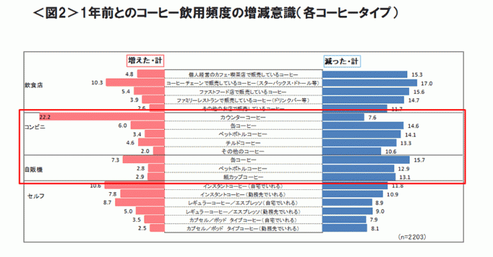 図2　1年前とのコーヒー飲用頻度の増減意識（各コーヒータイプ）