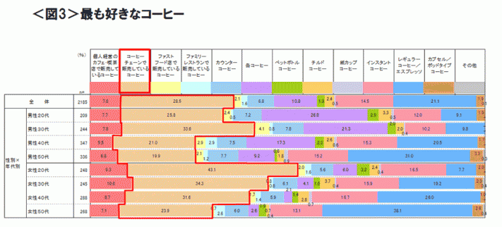 図3　最も好きなコーヒー