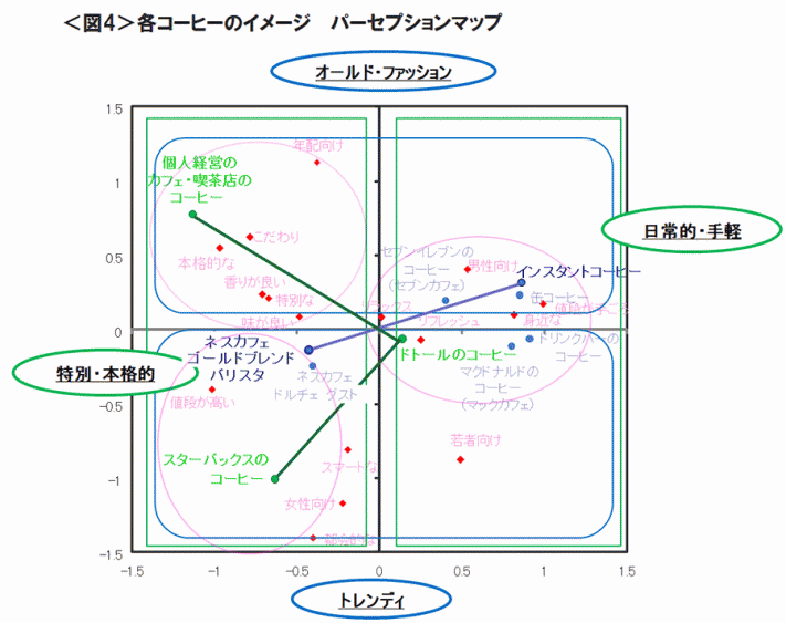 図4　各コーヒーのイメージ