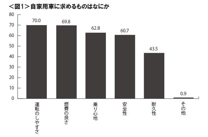 図1　自家用車に求めるものはなにか