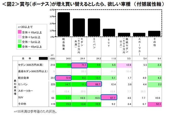 図2　賞与（ボーナス）が増え買い替えるとしたら、欲しい車種