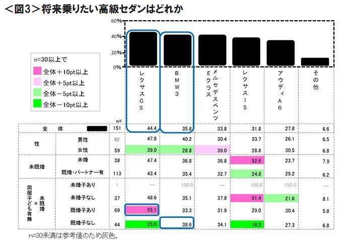 図3　将来乗りたい高級セダンはどれか