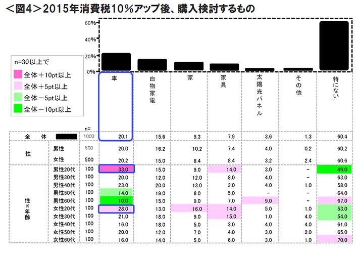 図4　2015年消費税10％アップ後、購入検討するもの