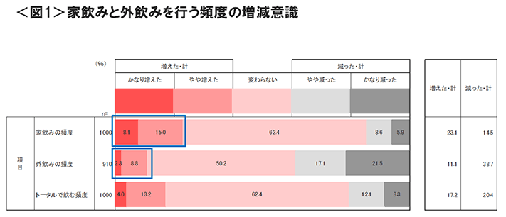 図1　家飲みと外飲みを行う頻度の増減意識