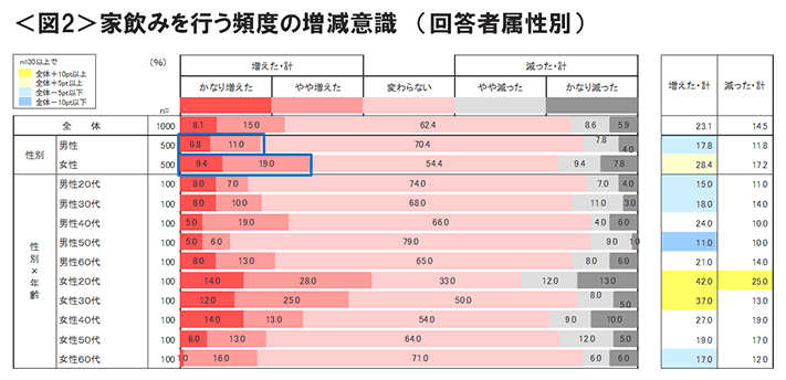 図2　家飲みを行う頻度の増減意識（回答者属性別）