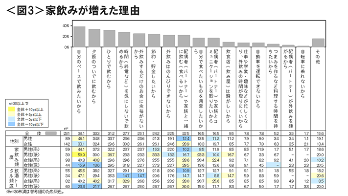 図3　家飲みが増えた理由