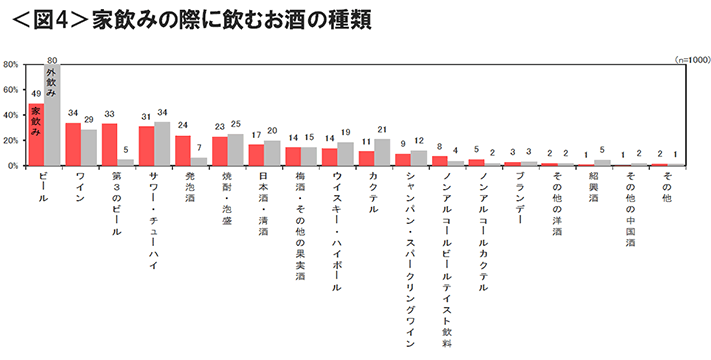 図4　家飲みの際に飲むお酒の種類